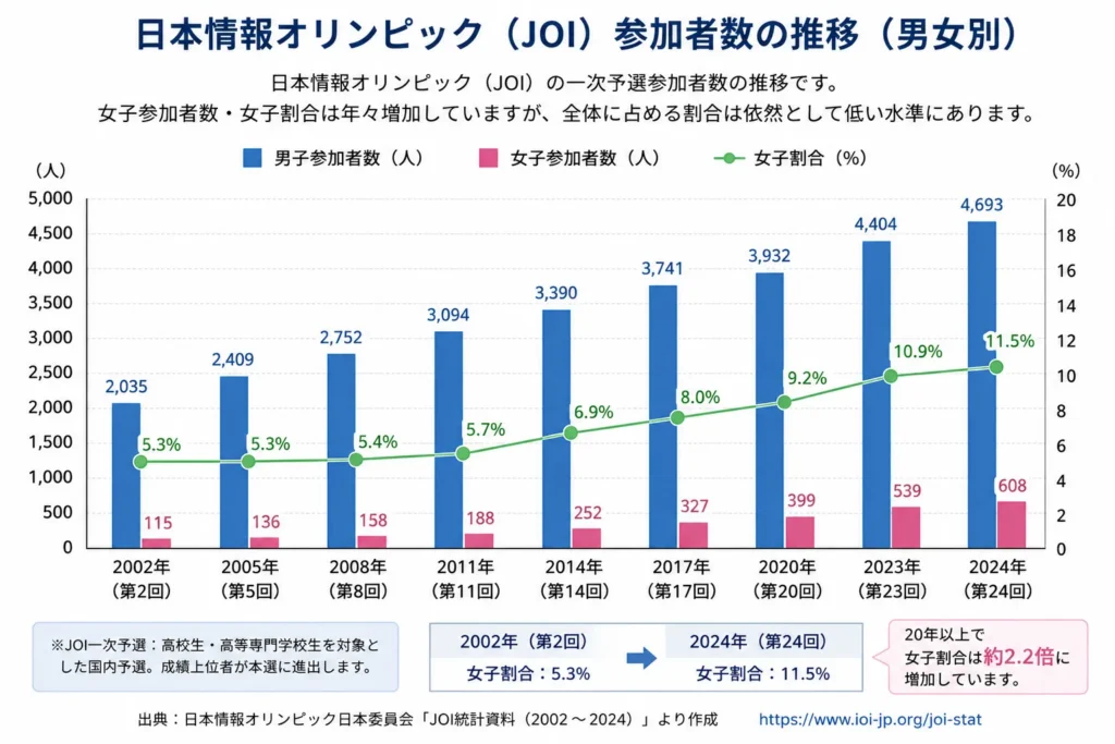 JOI参加者男女比グラフ