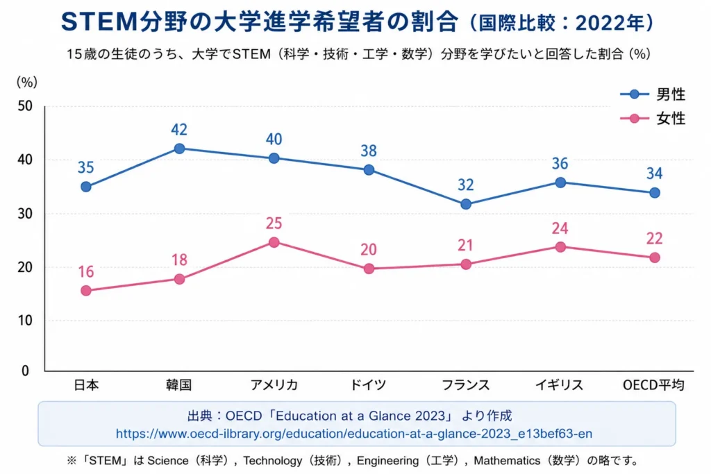 STEM進学希望割合グラフ